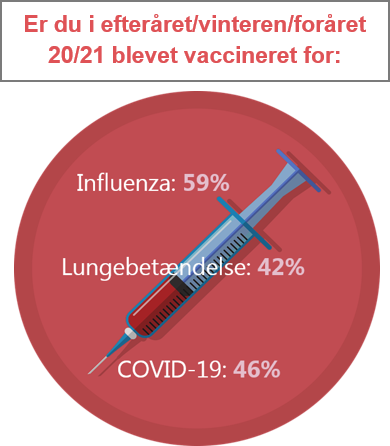 Da data blev indsamlet i foråret 2021 angav 4% at være blevet testet positiv, mens 18% kendte en, som var testet positiv. Næsten halvdelen af deltagerne (46%) var enten påbegyndt vaccinationsforløbet eller færdigvaccineret mod covid-19 og derudover var 59% blevet vaccineret mod influenza og 42% mod lungebetændelse