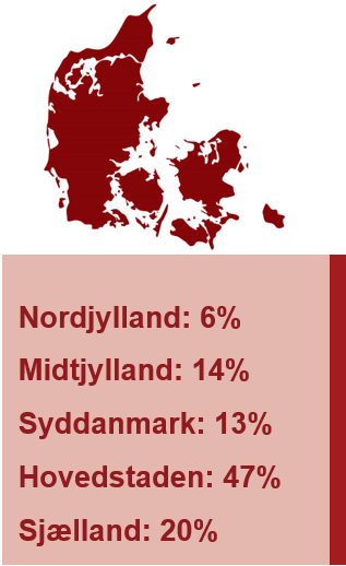 Langt de fleste (47%) bor i Hovedstaden og færrest er bosat i Nordjylland (6%)